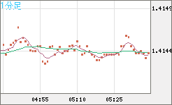 米ドル/加ドルチャート（USD/CAD）1分足