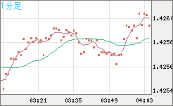 米ドル/加ドルチャート（USD/CAD）1分足