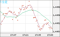 米ドル/加ドルチャート（USD/CAD）1分足
