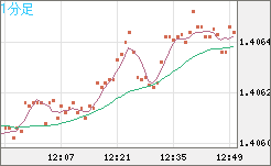 米ドル/加ドルチャート（USD/CAD）1分足