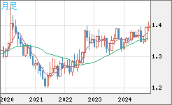 USDCAD