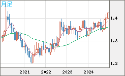 USDCAD