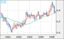 米ドル/加ドルチャート（USD/CAD）月足