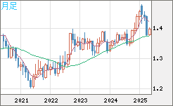 米ドル/加ドルチャート（USD/CAD）月足