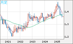米ドル/加ドルチャート（USD/CAD）月足