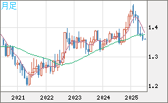 米ドル/加ドルチャート（USD/CAD）月足