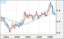 米ドル/加ドルチャート（USD/CAD）月足