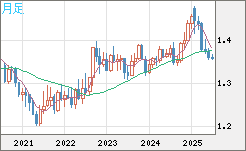 米ドル/加ドルチャート（USD/CAD）月足