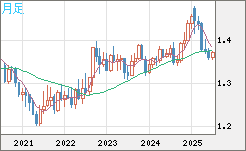 米ドル/加ドルチャート（USD/CAD）月足