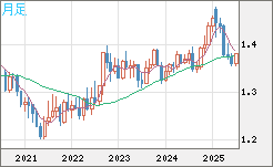米ドル/加ドルチャート（USD/CAD）月足