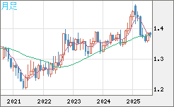 米ドル/加ドルチャート（USD/CAD）月足