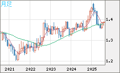 米ドル/加ドルチャート（USD/CAD）月足