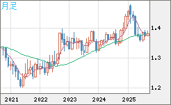 米ドル/加ドルチャート（USD/CAD）月足