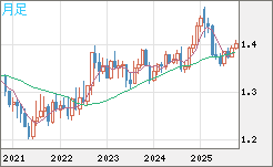 米ドル/加ドルチャート（USD/CAD）月足
