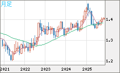 米ドル/加ドルチャート（USD/CAD）月足