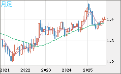 米ドル/加ドルチャート（USD/CAD）月足