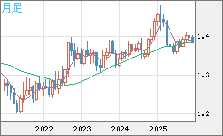 米ドル/加ドルチャート（USD/CAD）月足