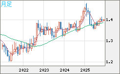 米ドル/加ドルチャート（USD/CAD）月足