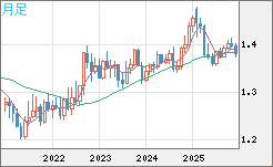 米ドル/加ドルチャート（USD/CAD）月足