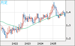 米ドル/加ドルチャート（USD/CAD）月足