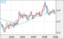 米ドル/加ドルチャート（USD/CAD）月足