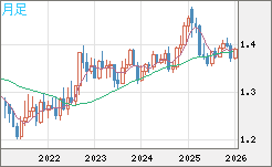 米ドル/加ドルチャート（USD/CAD）月足