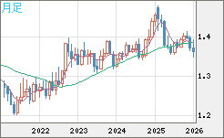 米ドル/加ドルチャート（USD/CAD）月足