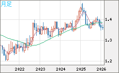 米ドル/加ドルチャート（USD/CAD）月足