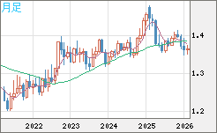 米ドル/加ドルチャート（USD/CAD）月足