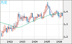 米ドル/加ドルチャート（USD/CAD）月足