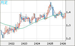 米ドル/加ドルチャート（USD/CAD）月足