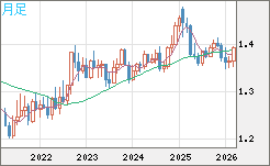 米ドル/加ドルチャート（USD/CAD）月足