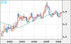 米ドル/加ドルチャート（USD/CAD）月足