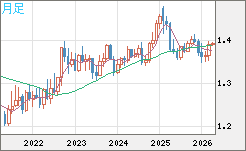 米ドル/加ドルチャート（USD/CAD）月足