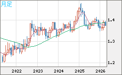 米ドル/加ドルチャート（USD/CAD）月足