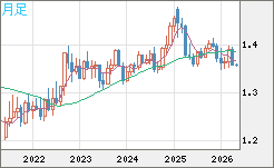 米ドル/加ドルチャート（USD/CAD）月足