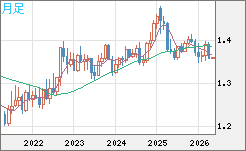 米ドル/加ドルチャート（USD/CAD）月足