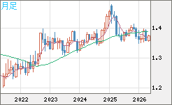 米ドル/加ドルチャート（USD/CAD）月足