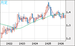 米ドル/加ドルチャート（USD/CAD）月足