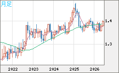 米ドル/加ドルチャート（USD/CAD）月足