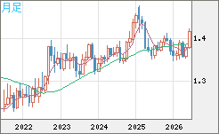 米ドル/加ドルチャート（USD/CAD）月足