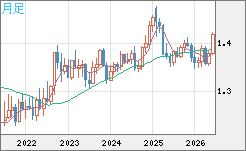 米ドル/加ドルチャート（USD/CAD）月足