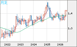 米ドル/加ドルチャート（USD/CAD）月足