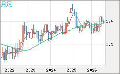 米ドル/加ドルチャート（USD/CAD）月足