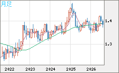 米ドル/加ドルチャート（USD/CAD）月足