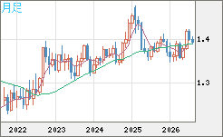 米ドル/加ドルチャート（USD/CAD）月足
