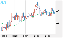 米ドル/加ドルチャート（USD/CAD）月足