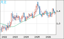 米ドル/加ドルチャート（USD/CAD）月足