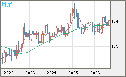 米ドル/加ドルチャート（USD/CAD）月足