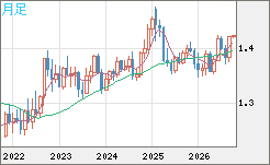 米ドル/加ドルチャート（USD/CAD）月足